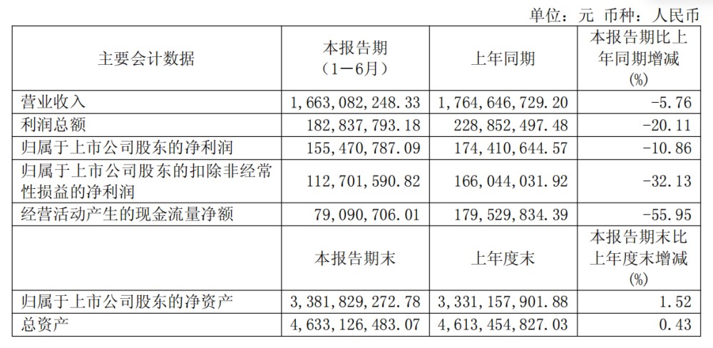 丸美上半年净利下滑10.86%